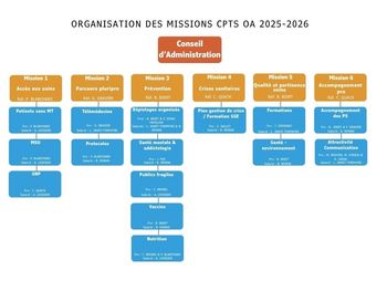 Les missions de la CPTS Ouest Allier : une organisation actualisée