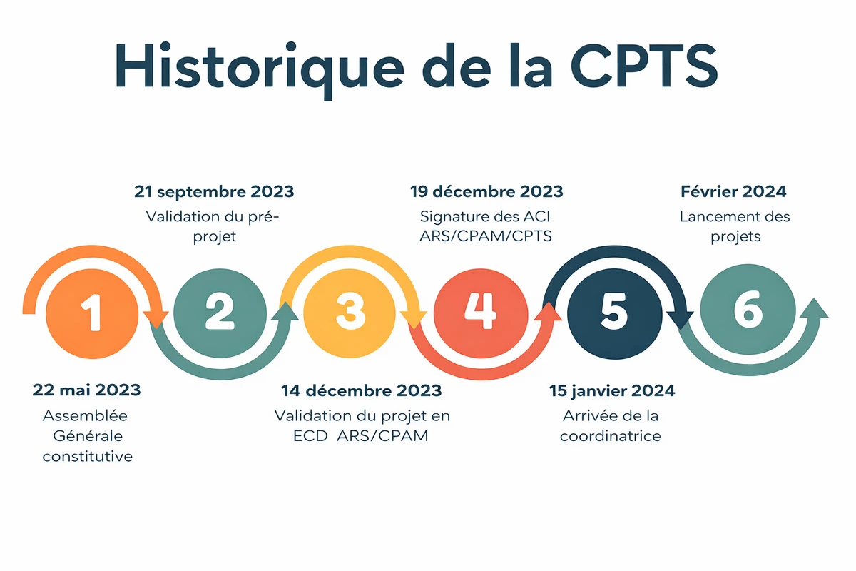 Bienvenue sur le site de la CPTS Entre Limagne et Livradois